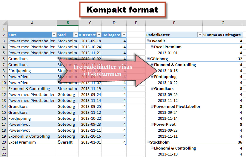 Pivottabell i kompakt format