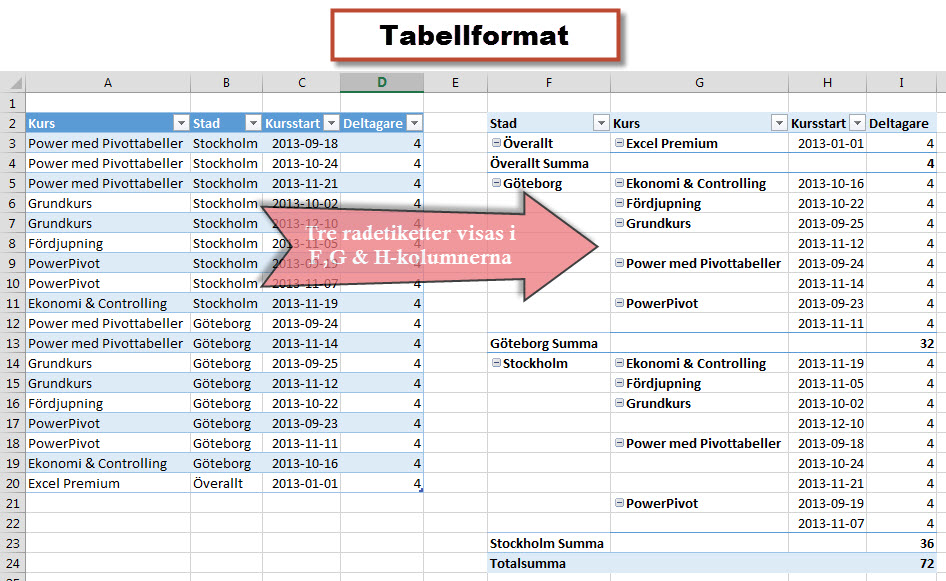 Pivottabell i tabellformat